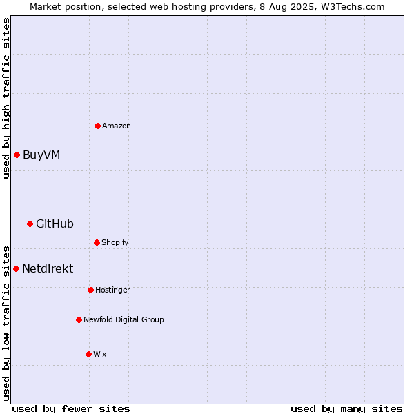 Market position of GitHub vs. BuyVM vs. Netdirekt