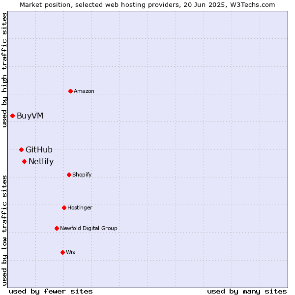 Market position of Netlify vs. GitHub vs. BuyVM