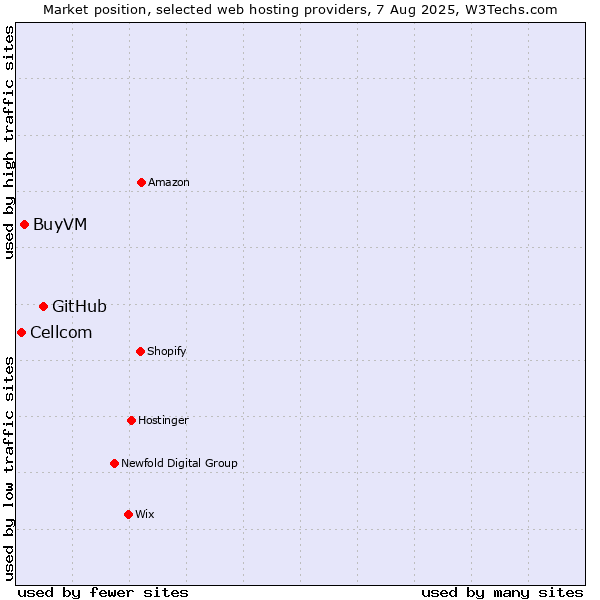 Market position of GitHub vs. BuyVM vs. Cellcom