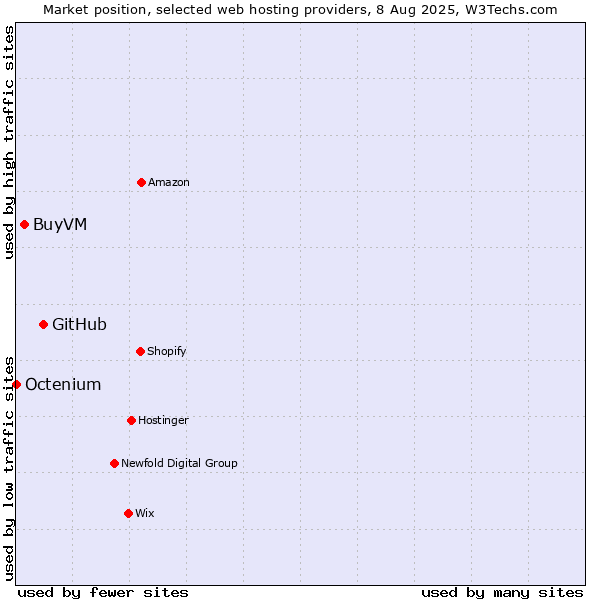 Market position of GitHub vs. BuyVM vs. Octenium
