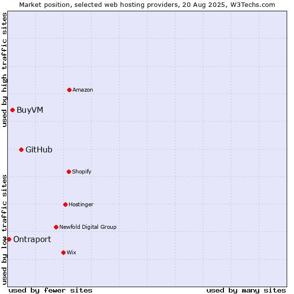 Market position of GitHub vs. BuyVM vs. Ontraport
