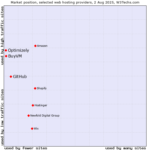 Market position of GitHub vs. BuyVM vs. Optimizely