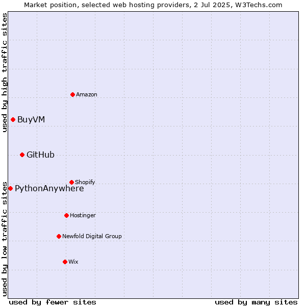 Market position of GitHub vs. BuyVM vs. PythonAnywhere