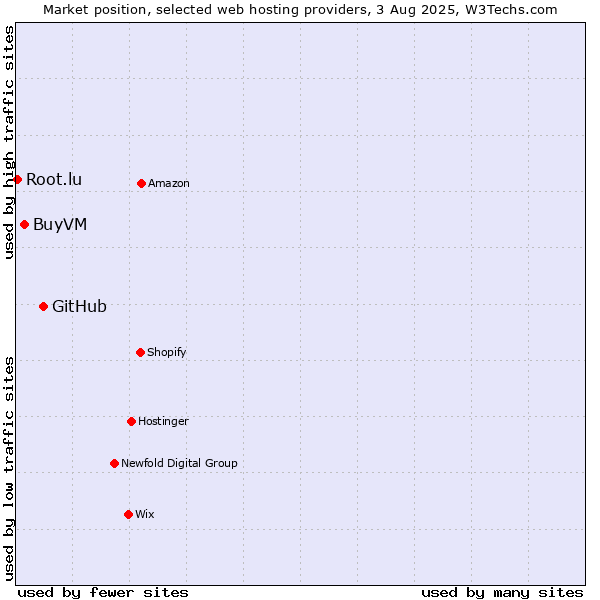 Market position of GitHub vs. BuyVM vs. Root.lu