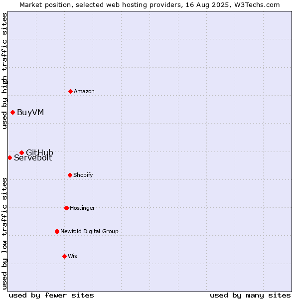 Market position of GitHub vs. BuyVM vs. Servebolt