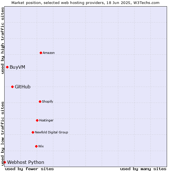Market position of GitHub vs. BuyVM vs. Webhost Python