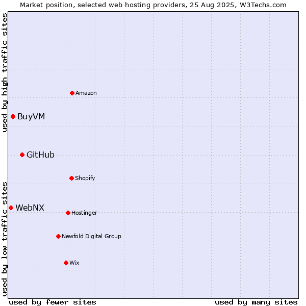 Market position of GitHub vs. BuyVM vs. WebNX