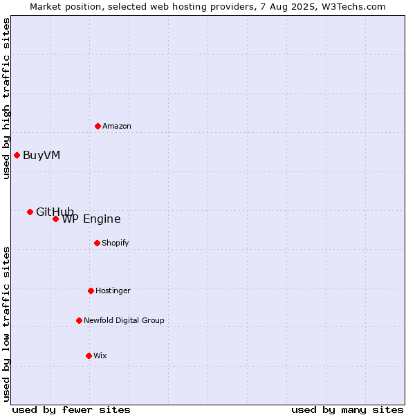 Market position of WP Engine vs. GitHub vs. BuyVM