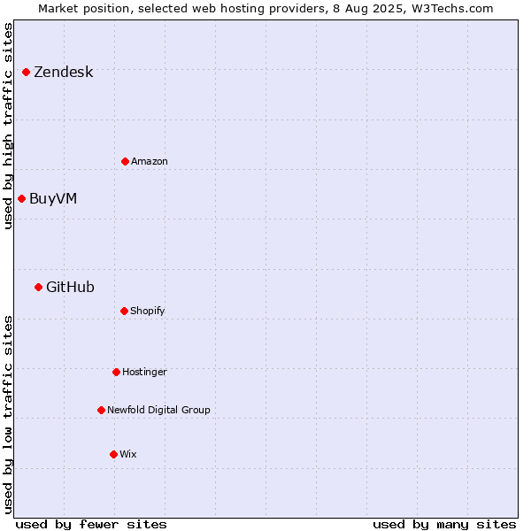 Market position of GitHub vs. Zendesk vs. BuyVM