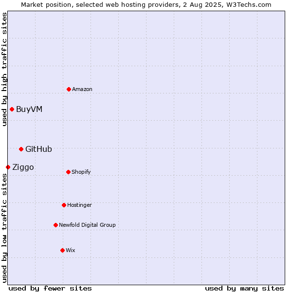 Market position of GitHub vs. BuyVM vs. Ziggo