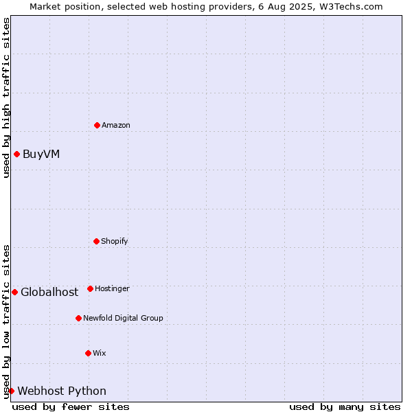 Market position of BuyVM vs. Globalhost vs. Webhost Python