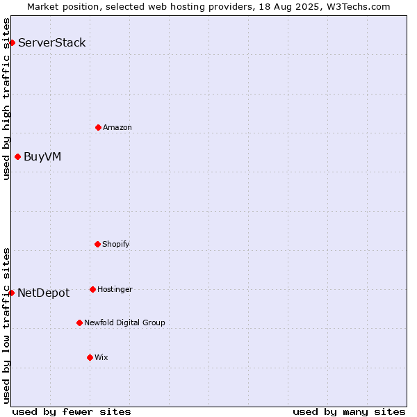 Market position of BuyVM vs. ServerStack vs. NetDepot