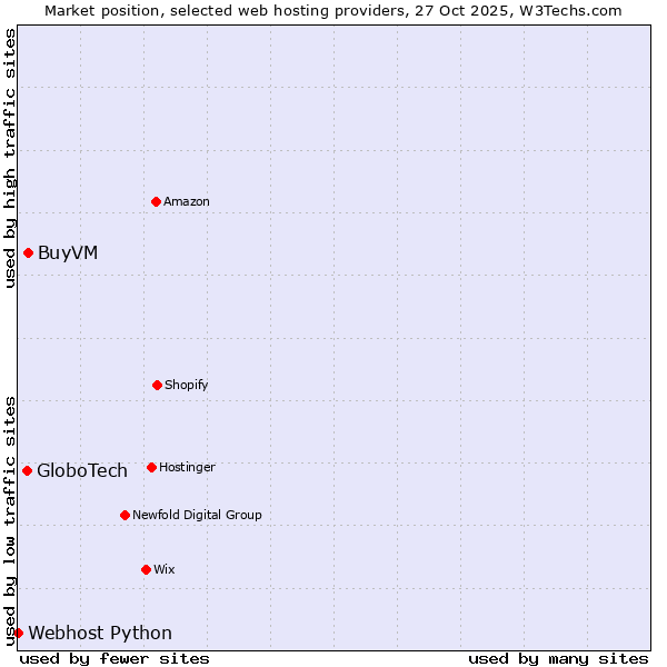 Market position of BuyVM vs. GloboTech vs. Webhost Python