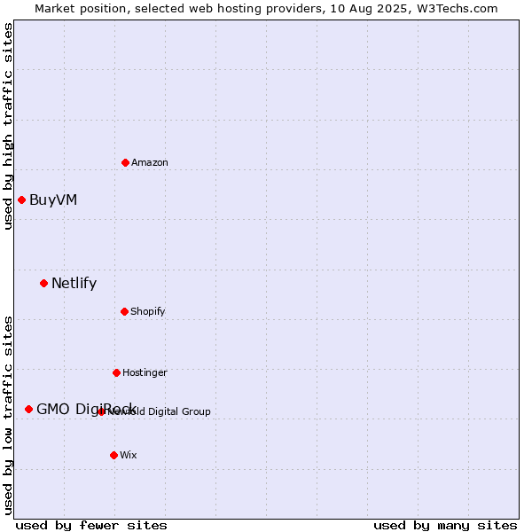Market position of Netlify vs. GMO DigiRock vs. BuyVM