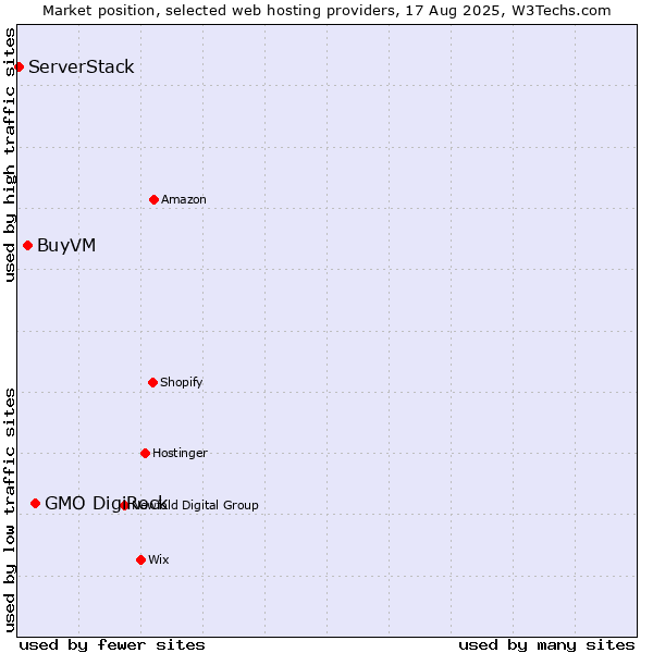 Market position of GMO DigiRock vs. BuyVM vs. ServerStack