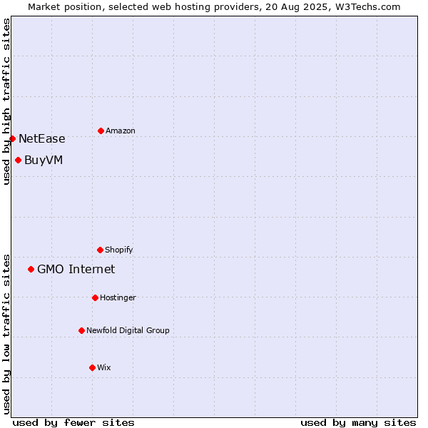 Market position of GMO Internet vs. BuyVM vs. NetEase