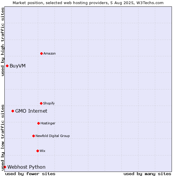 Market position of GMO Internet vs. BuyVM vs. Webhost Python