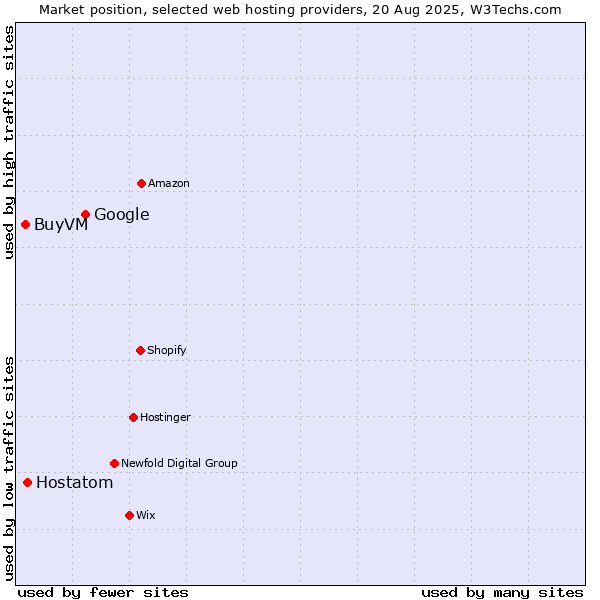 Market position of Google vs. Hostatom vs. BuyVM