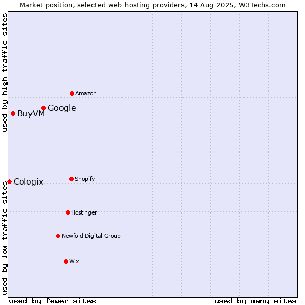 Market position of Google vs. BuyVM vs. Cologix