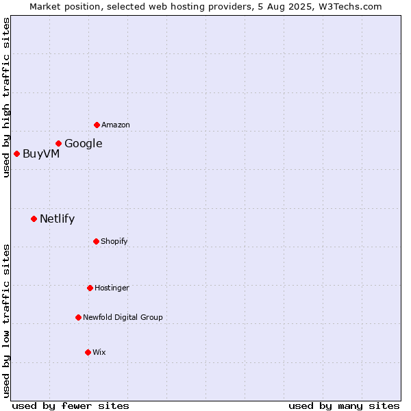 Market position of Google vs. Netlify vs. BuyVM
