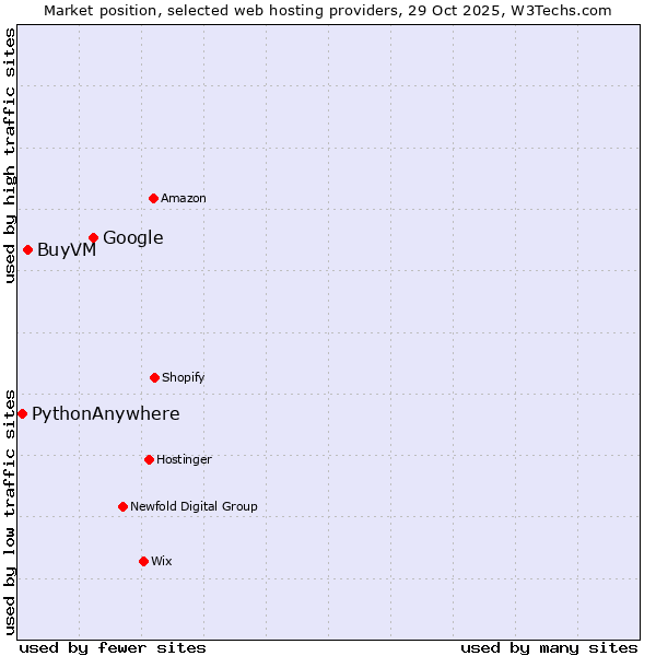 Market position of Google vs. BuyVM vs. PythonAnywhere