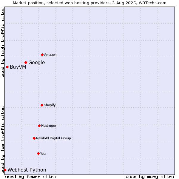 Market position of Google vs. BuyVM vs. Webhost Python