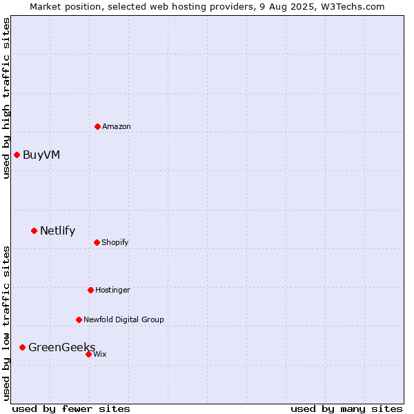 Market position of Netlify vs. GreenGeeks vs. BuyVM