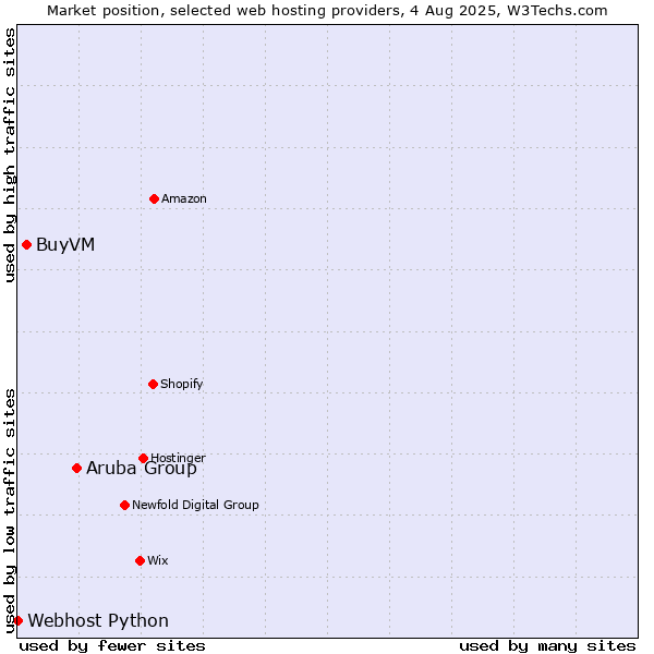 Market position of Aruba Group vs. BuyVM vs. Webhost Python