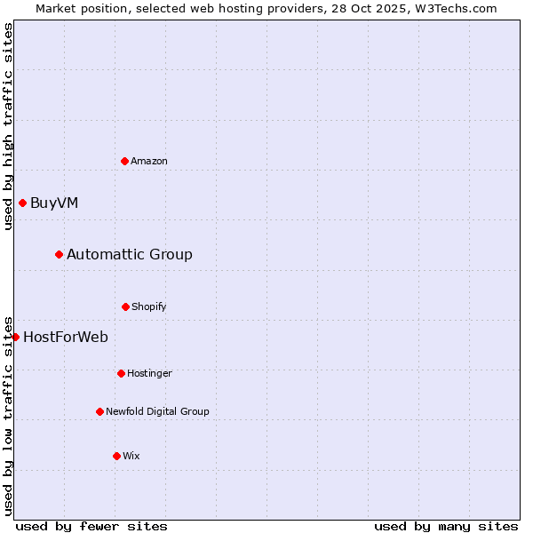 Market position of Automattic Group vs. BuyVM vs. HostForWeb