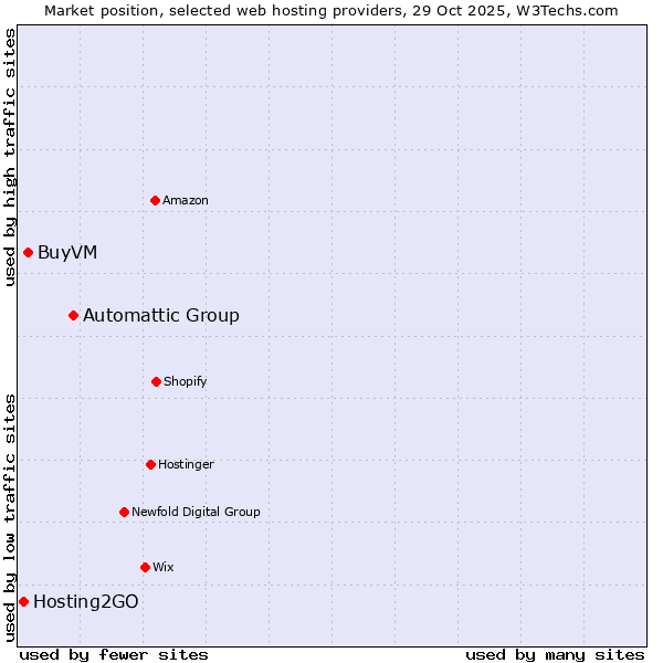 Market position of Automattic Group vs. BuyVM vs. Hosting2GO