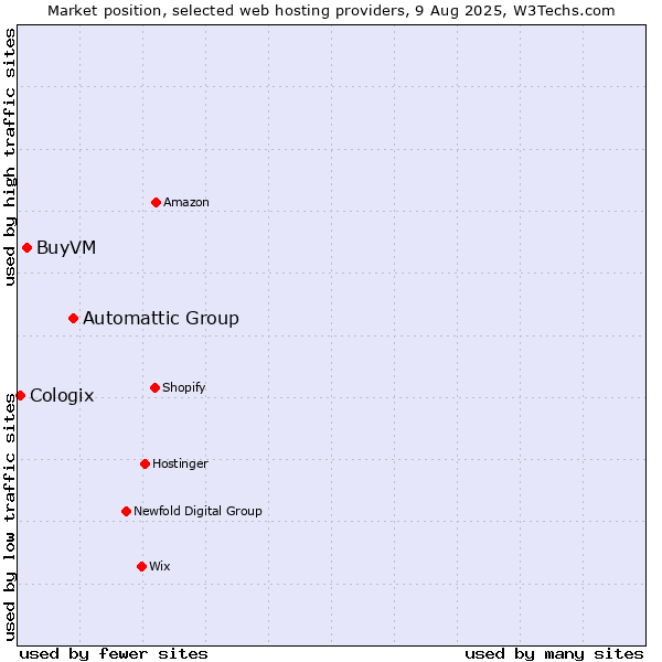 Market position of Automattic Group vs. BuyVM vs. Cologix