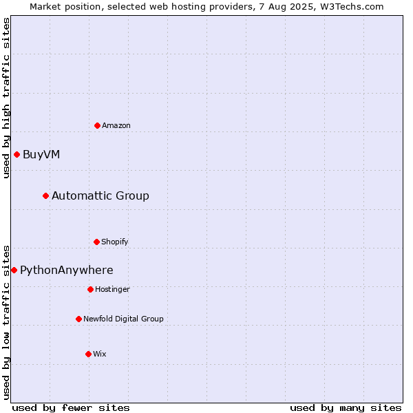 Market position of Automattic Group vs. BuyVM vs. PythonAnywhere