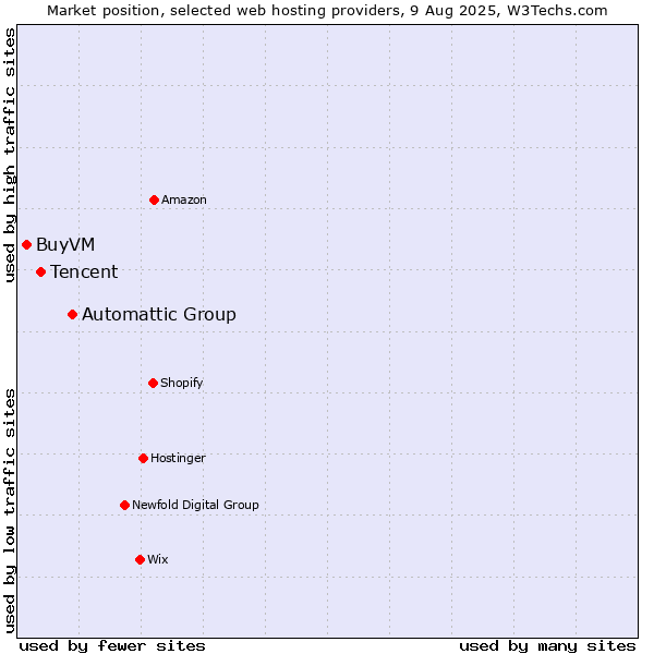 Market position of Automattic Group vs. Tencent vs. BuyVM