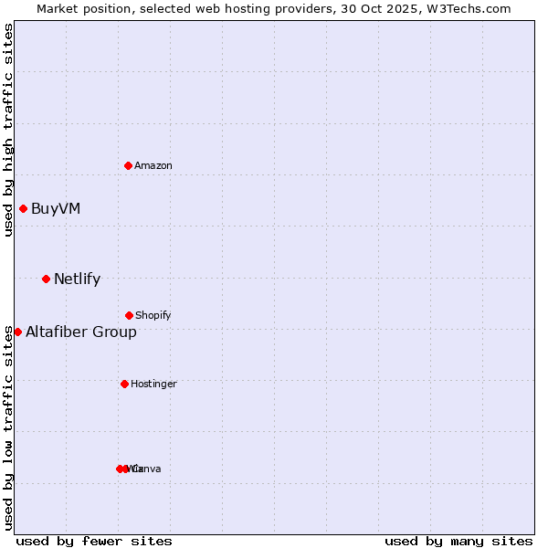 Market position of Netlify vs. BuyVM vs. Altafiber Group