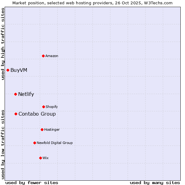 Market position of Contabo Group vs. Netlify vs. BuyVM