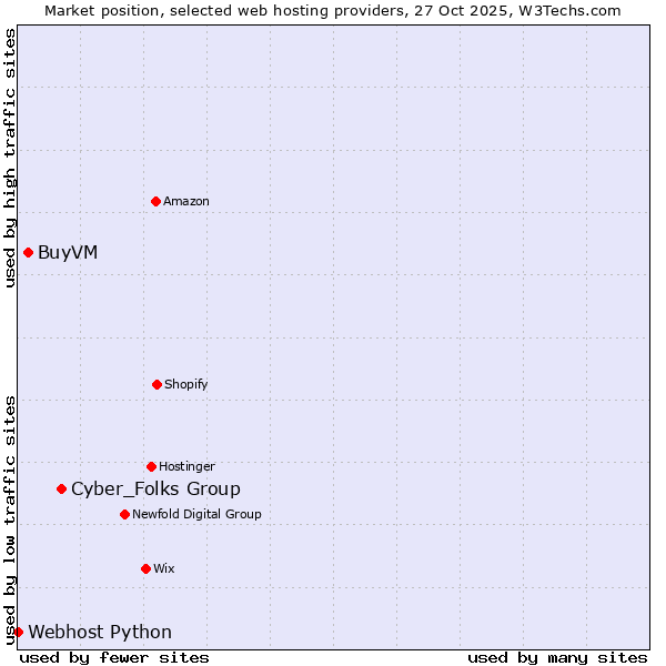 Market position of Cyber_Folks Group vs. BuyVM vs. Webhost Python