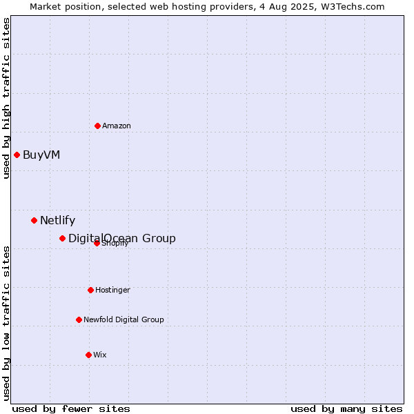 Market position of DigitalOcean Group vs. Netlify vs. BuyVM