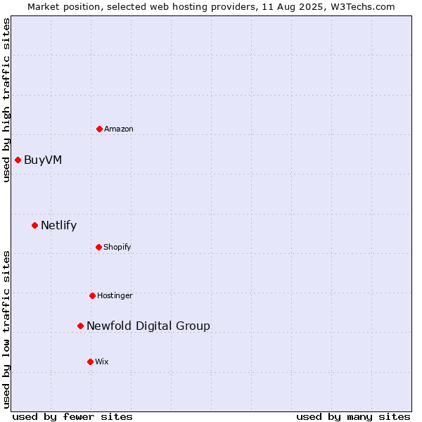 Market position of Newfold Digital Group vs. Netlify vs. BuyVM