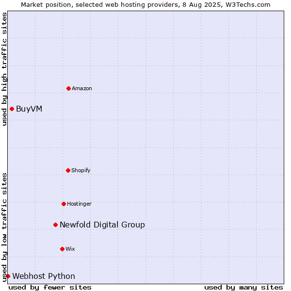 Market position of Newfold Digital Group vs. BuyVM vs. Webhost Python