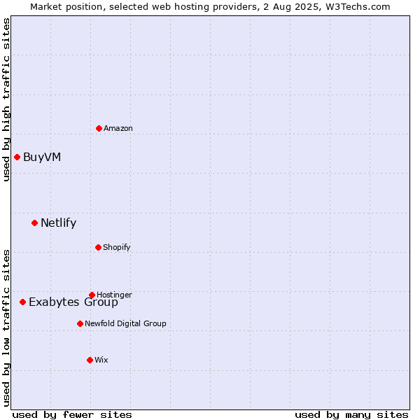 Market position of Netlify vs. Exabytes Group vs. BuyVM