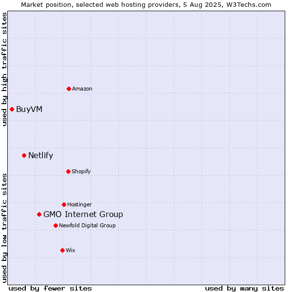 Market position of GMO Internet Group vs. Netlify vs. BuyVM