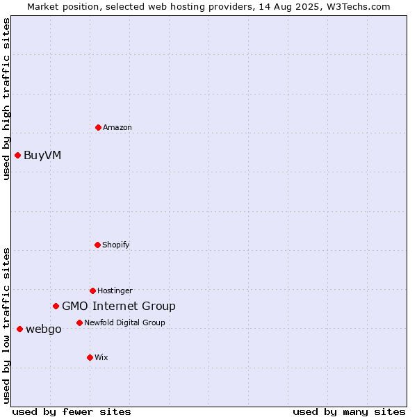 Market position of GMO Internet Group vs. webgo vs. BuyVM