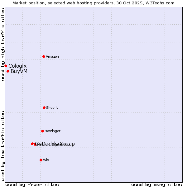 Market position of GoDaddy Group vs. BuyVM vs. Cologix