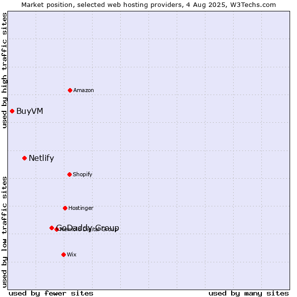 Market position of GoDaddy Group vs. Netlify vs. BuyVM
