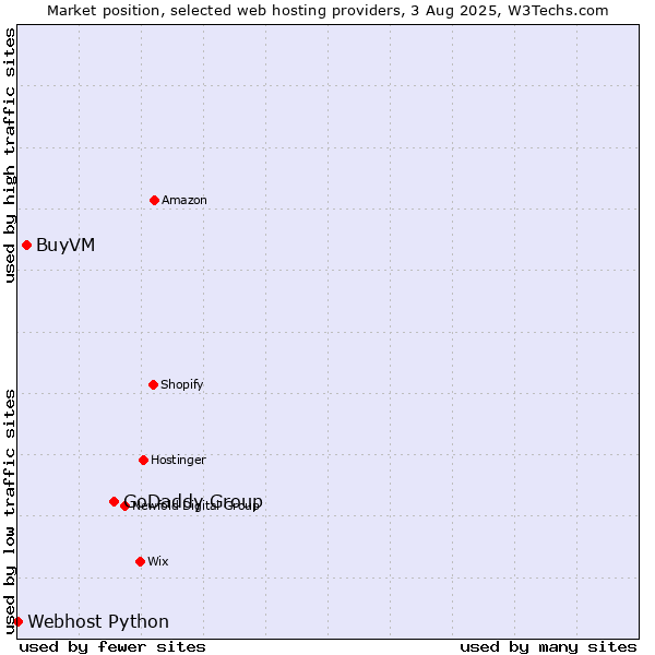Market position of GoDaddy Group vs. BuyVM vs. Webhost Python