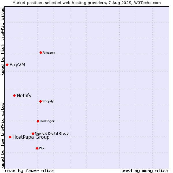 Market position of Netlify vs. HostPapa Group vs. BuyVM