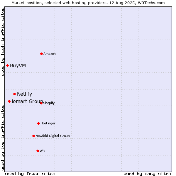 Market position of Netlify vs. iomart Group vs. BuyVM