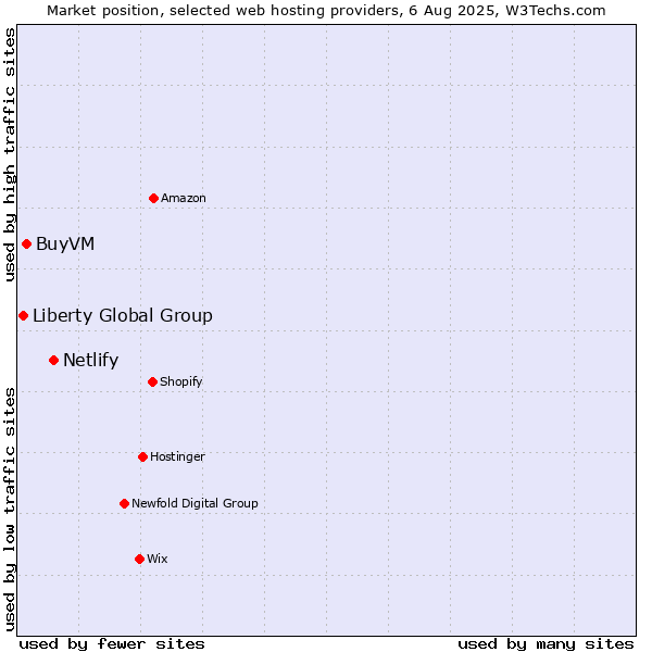 Market position of Netlify vs. BuyVM vs. Liberty Global Group