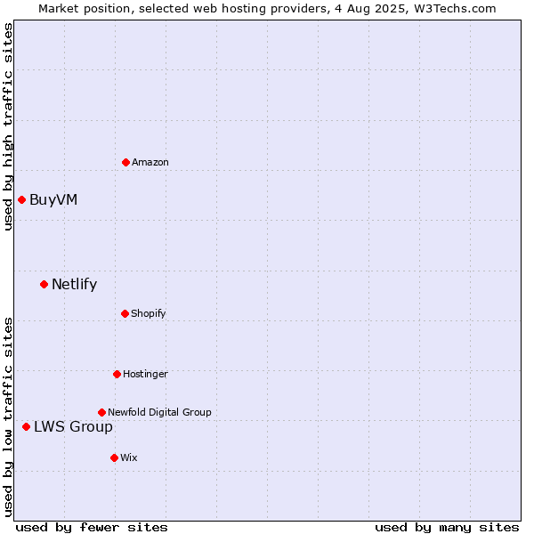 Market position of Netlify vs. LWS Group vs. BuyVM