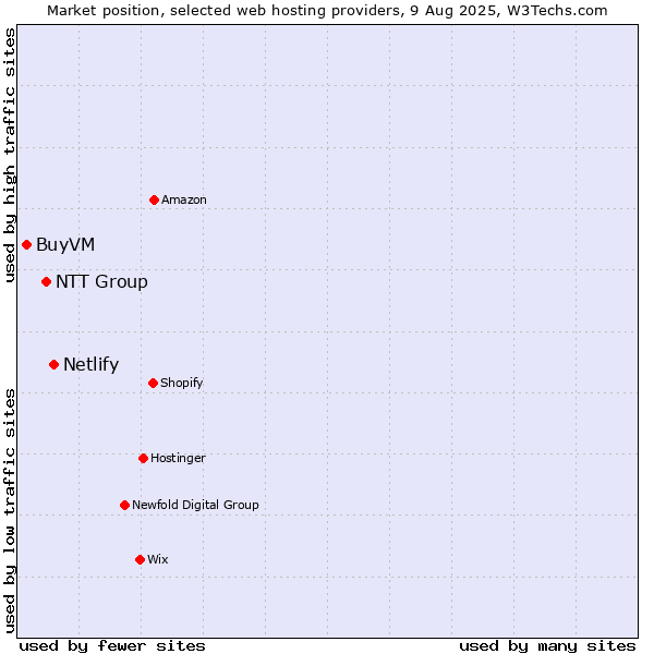 Market position of Netlify vs. NTT Group vs. BuyVM